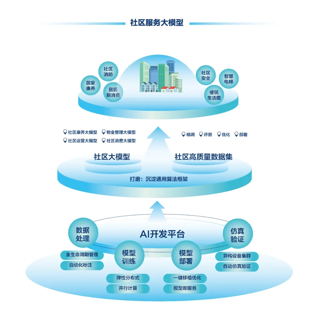 DeepSeek+華為+文達通，打造國產(chǎn)自主社區(qū)服務(wù)大模型